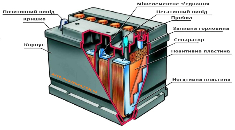 Будова автомобільного акумулятора