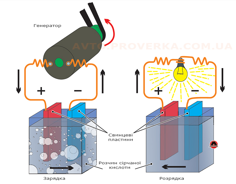 Принцип роботи акумуляторної батареї