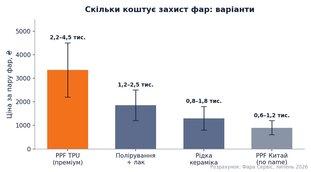 Скільки коштує захист для фар